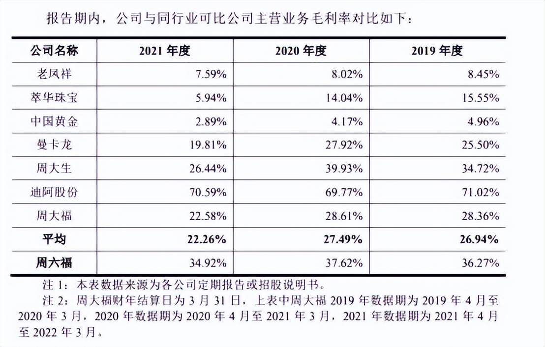 珠宝界现“李鬼干翻李逵”：周六福三闯A股，毛利率已反超周大福
