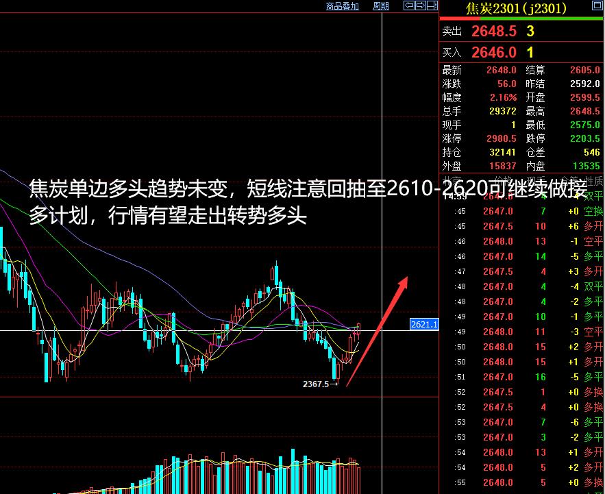 将涞看期,2021.10.19期货夜盘分析