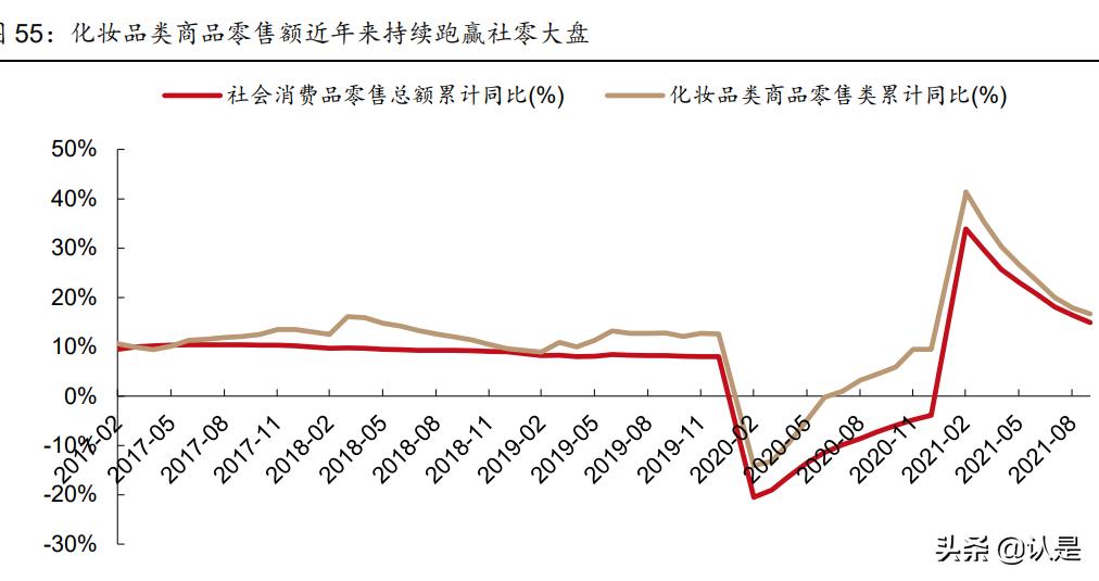 社服医美化妆品行业2022年投资策略：重点关注三大主线