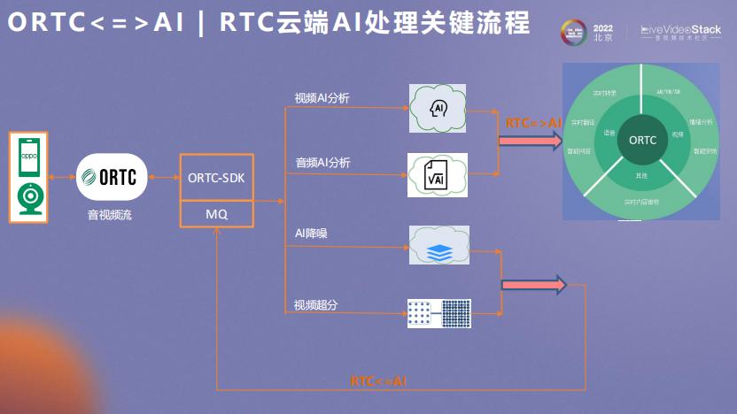 ORTC与AI相互成就之道
