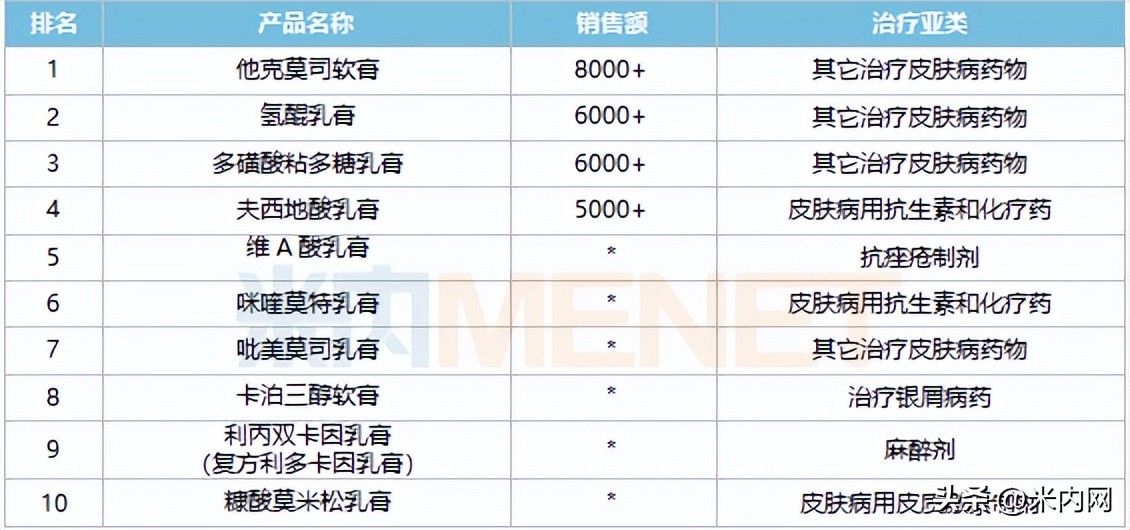 首破50亿软膏剂药店大卖！西安杨森等领军，华邦等3大品牌成爆款
