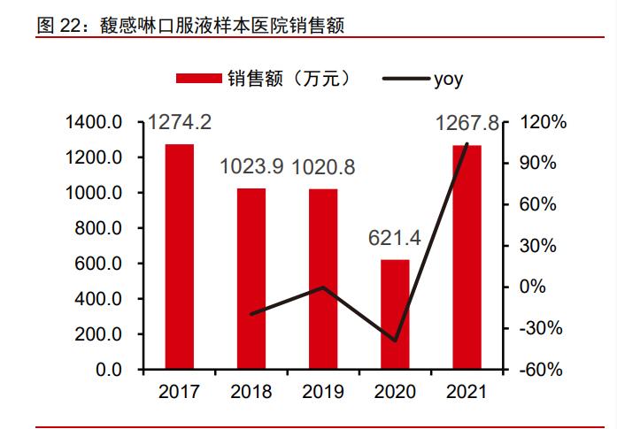一品红1类新药,一品红研发投入