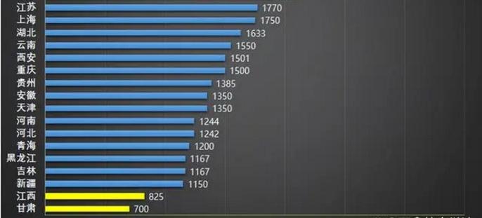大学贫困补助一般分几档,大学贫困认定几档钱最多