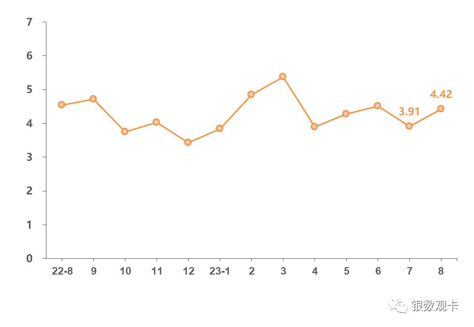 2023年8月“银联数据指数”发布