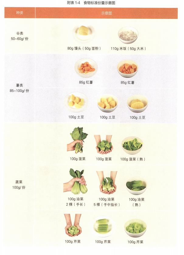 如何看食物的量,认识食物大全