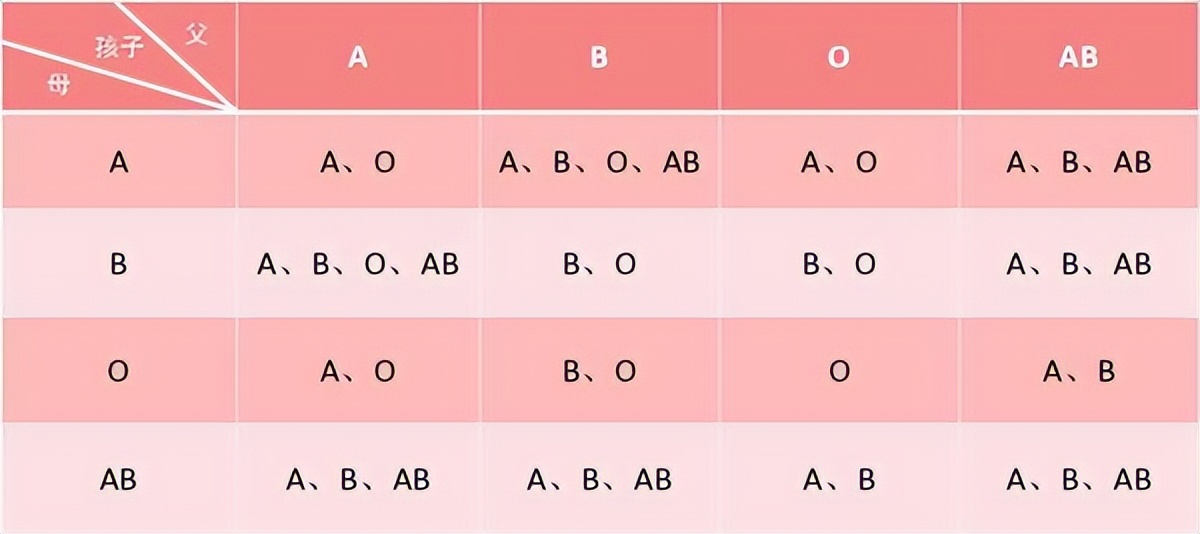 a型b型o型ab型哪种血型健康,血型a型b型ab型o型哪种血型好