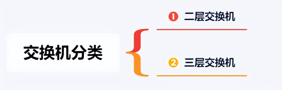 交换机选型的指标,交换机端口速率和交换容量