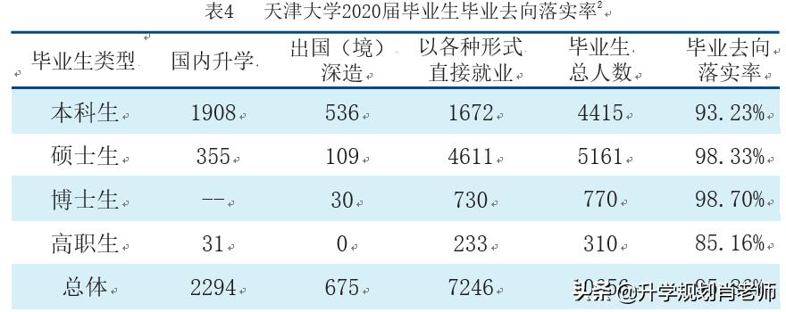 天津大学2020就业，就业率95.86%，189人进国家电网，就业质量好