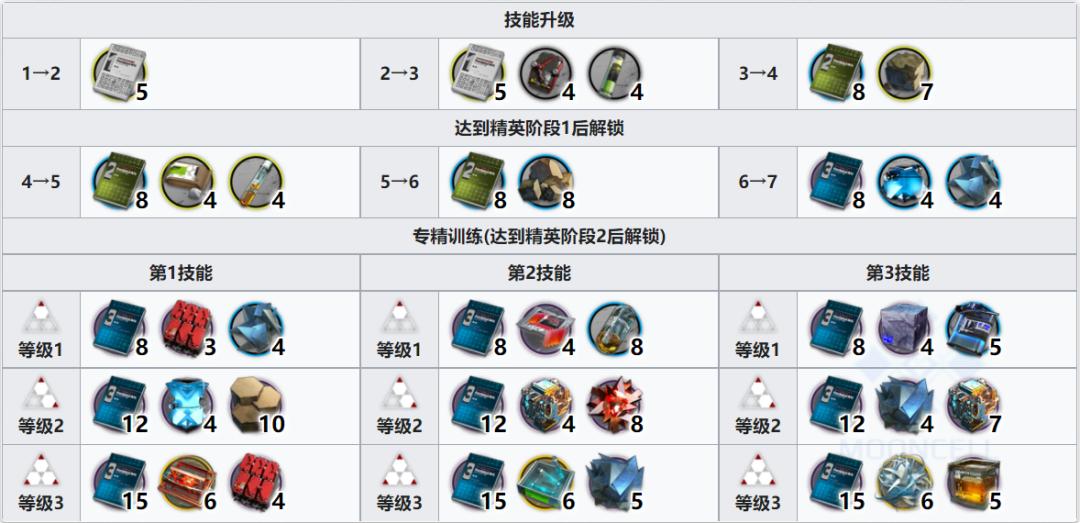 明日方舟六星澄闪,明日方舟六星干员测试