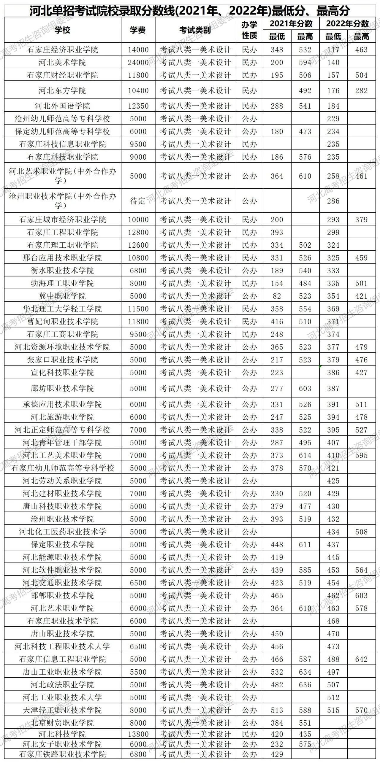 22年河北省高职单招各院校报考分,2023河北高职单招各大类招生学校