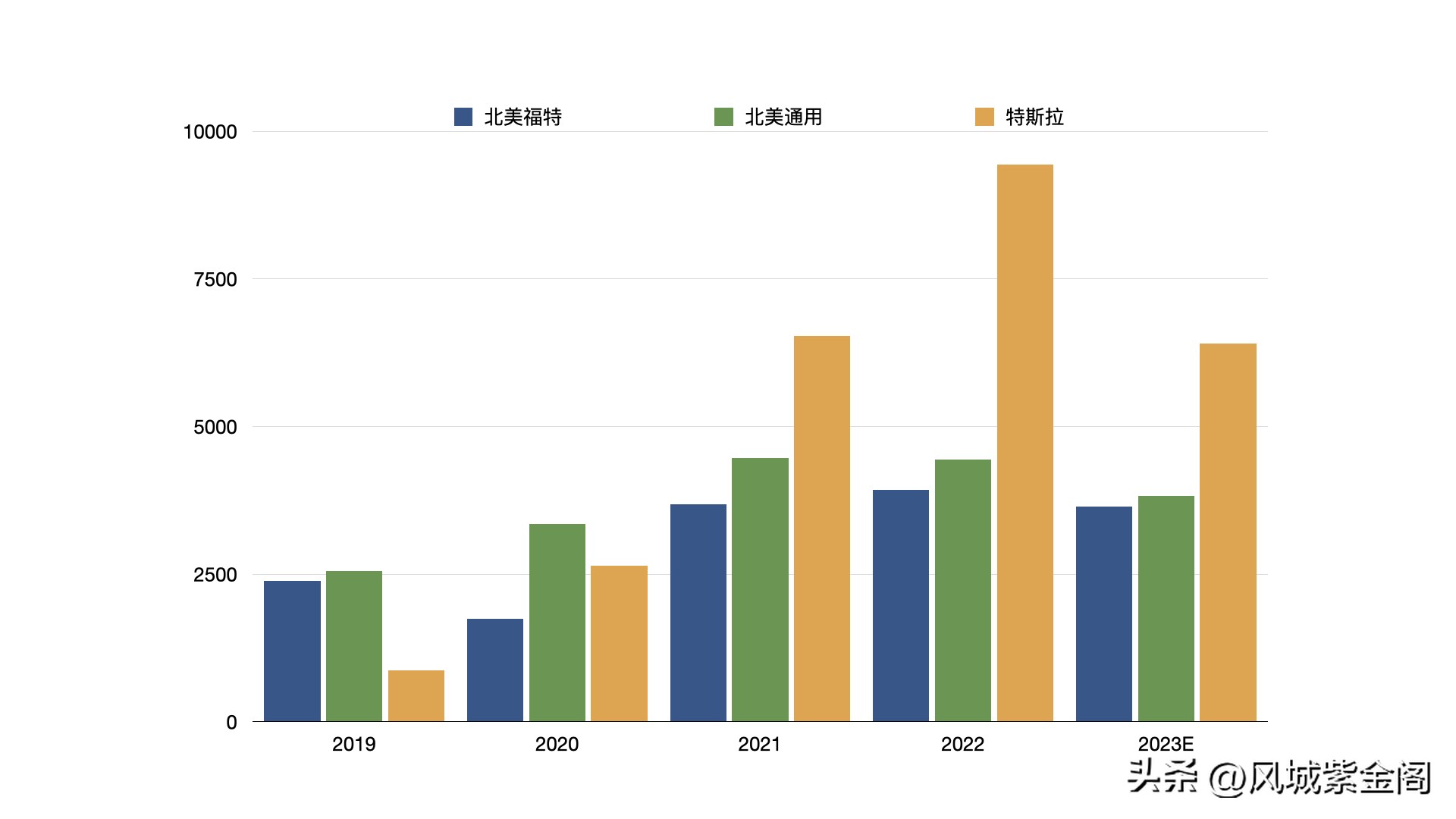 美电动车,美电动车销量