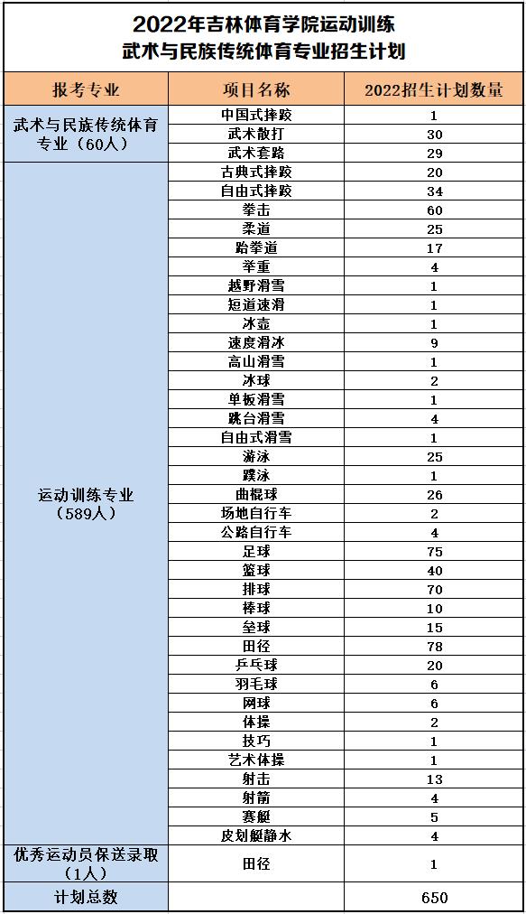 2022年篮球体育单招报名费多少钱,2022年体育单招篮球专项考试时间