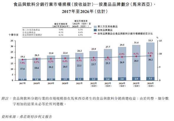 马来西亚食品饮料分销商「双财庄」通过聆讯，前四月收入增长23%