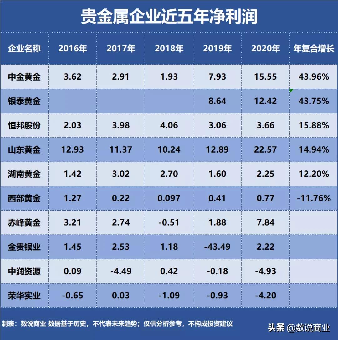 山东黄金、中金黄金、赤峰黄金…谁是成长能力最强的贵金属企业？