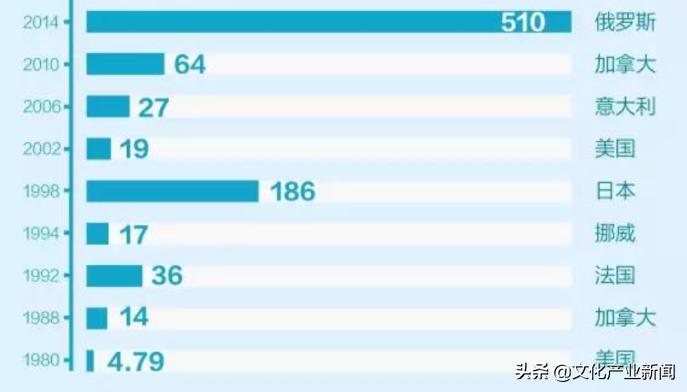鍚勪釜濂ヨ繍浼氱殑鎶曡祫,鍖椾含濂ヨ繍浼氭姇璧勫洖鎶ョ巼