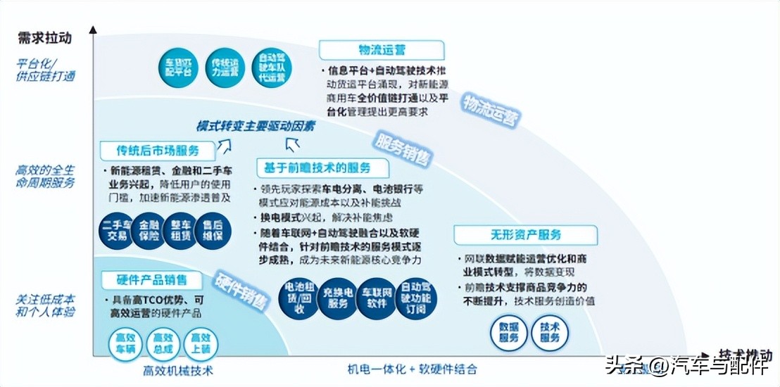 竞逐新赛道:商用车新能源发展趋势研判