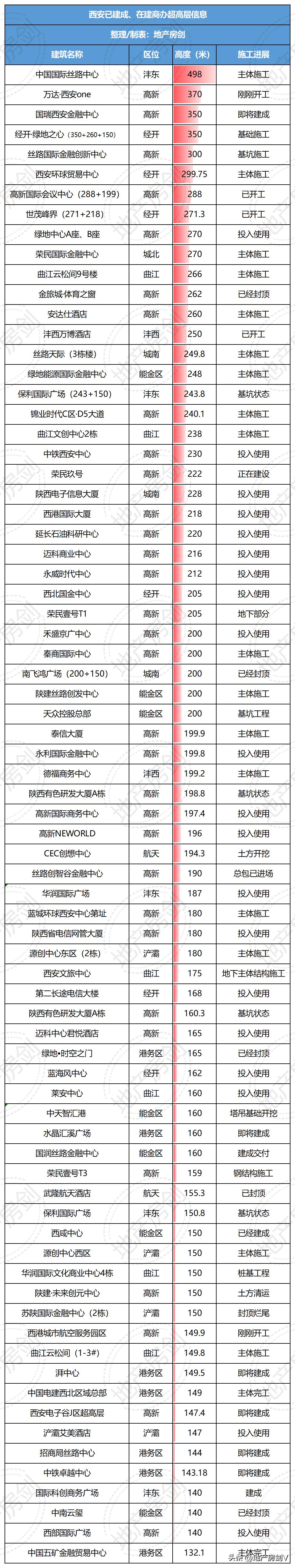 西安超高层大平层,西安超高层重点项目