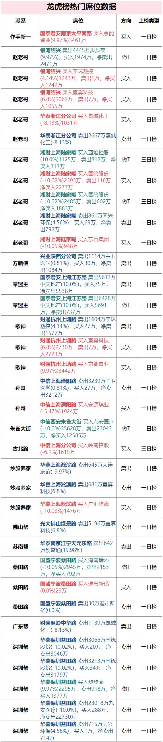 方新侠买入以岭药业,以岭药业最大游资