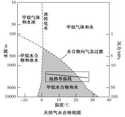 海洋甲烷水合物是全球碳循环的缓慢临界点