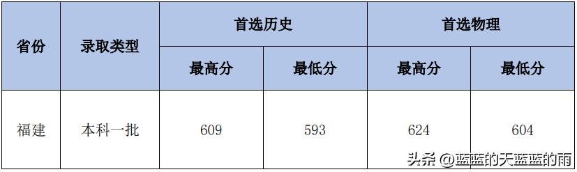 2022福建高考投档线公布,2022年福建高考投档线