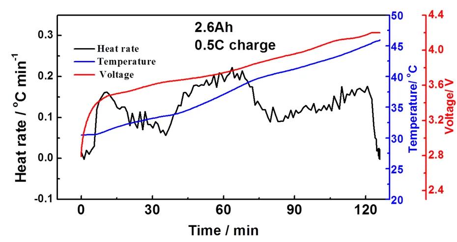 锂离子电池充放电基本过程与温度,锂离子深度充放电