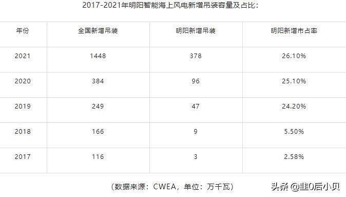 明阳智能——海上风电设备领跑者,一家极具潜力的风电龙头公司