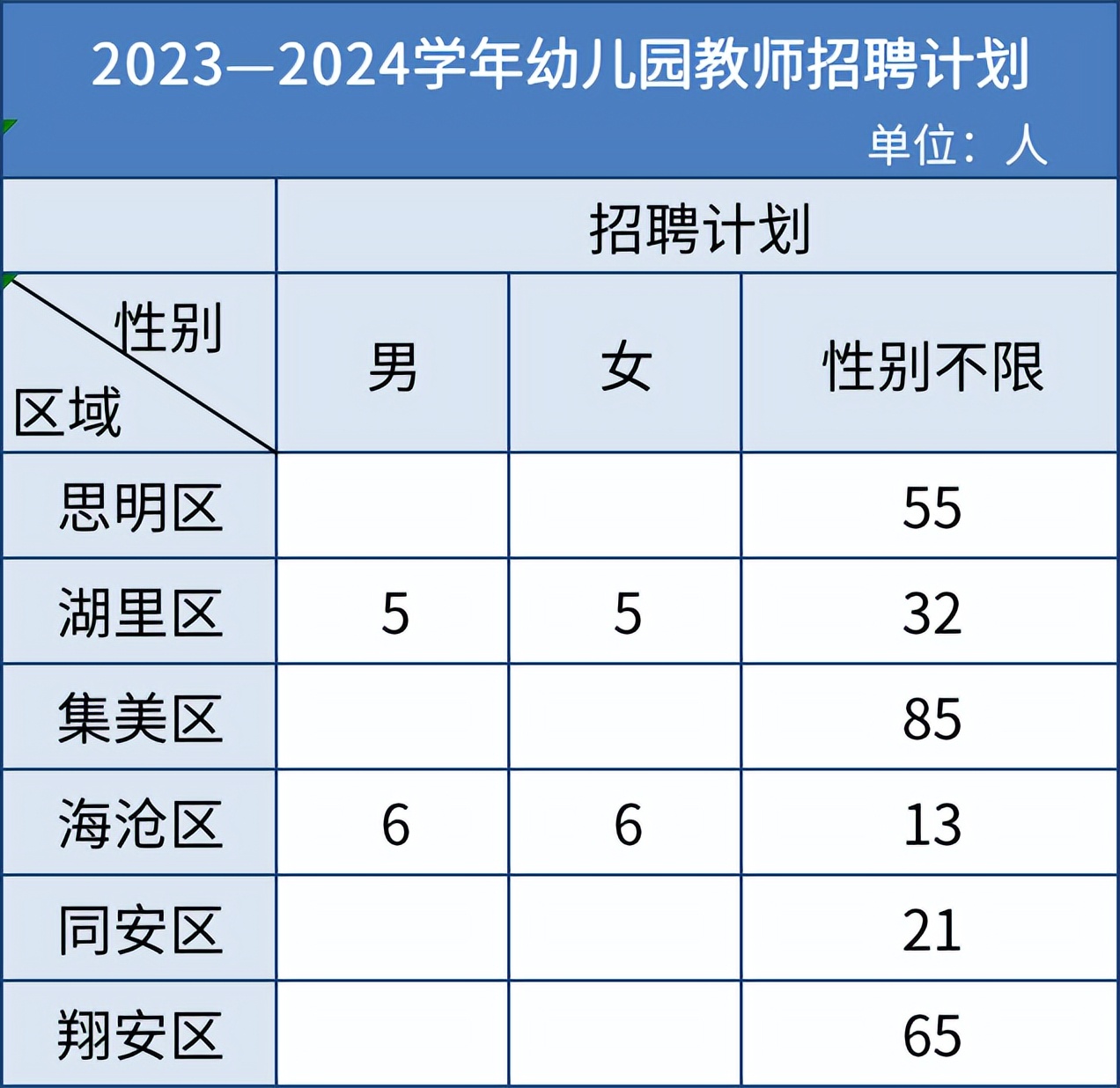厦门市教育局直属教师招聘公示,23年厦门教师招聘报名人数统计