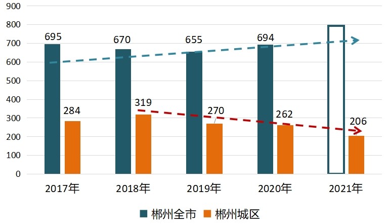 2022年下半年郴州市房价走势,2021年郴州楼市成交均价