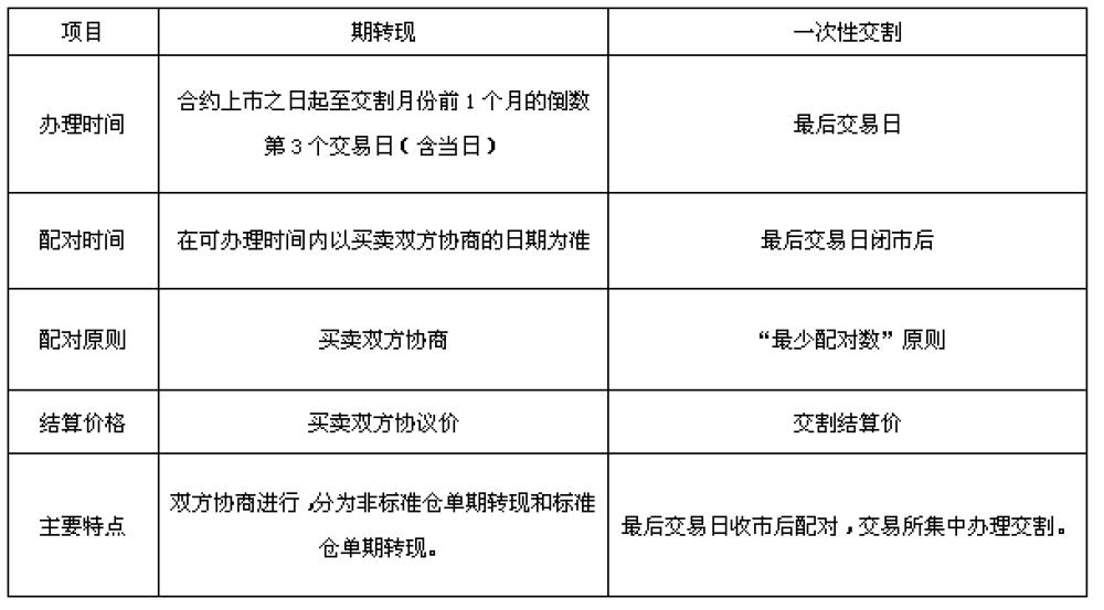 棕榈油期货零基础知识,马来西亚棕榈油期货