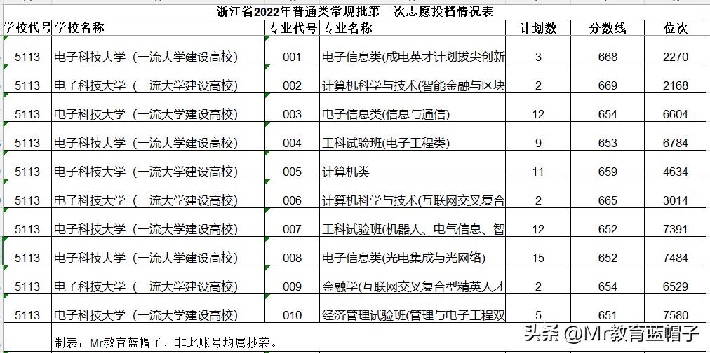 北邮西电成电专业比较,成电与北邮电子信息专业哪个好