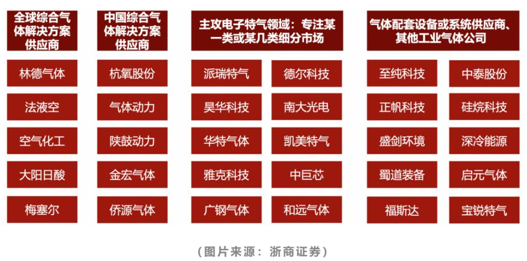 电子特气全球产能,电子特气国产化机遇