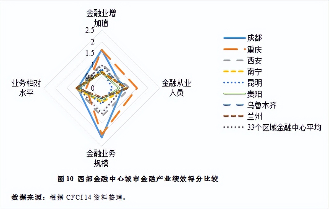 成都打造西部金融中心,西部建设成都国际金融中心