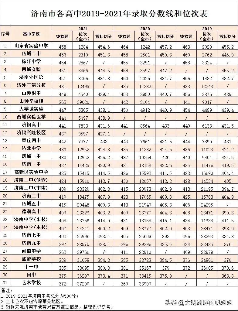 山师附中幸福柳和济钢高中哪个好,济南中考413分能上历城五中吗