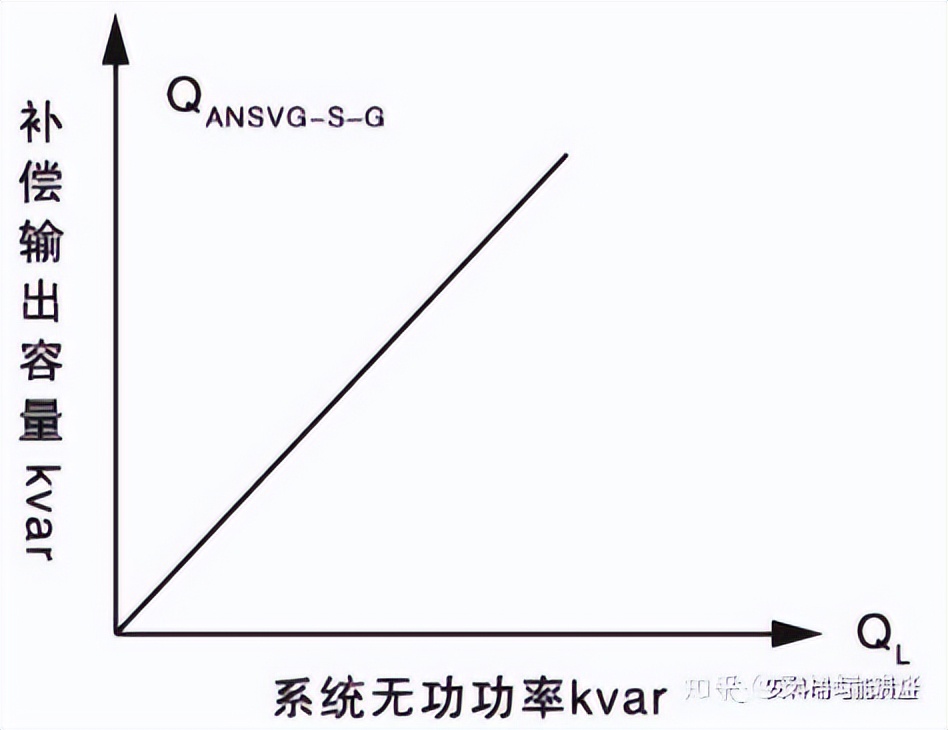 消除无功不足的静止无功发生器,静止无功发生器和静止无功补偿器