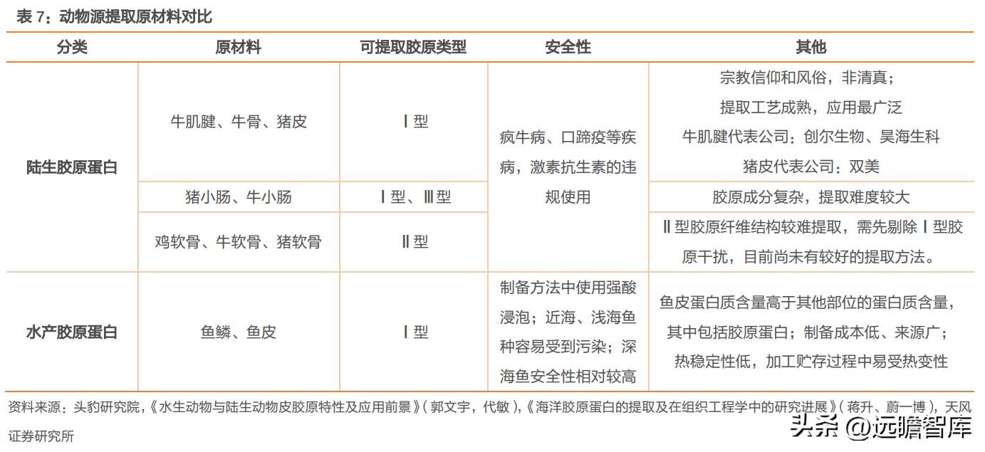 巨子生物重组胶原蛋白,巨子生物三型胶原蛋白获批