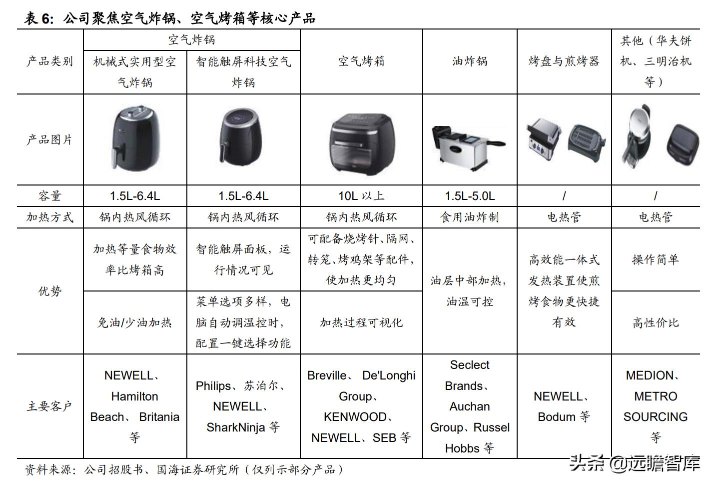 空气炸锅代工品牌,深耕设备与新材料领域