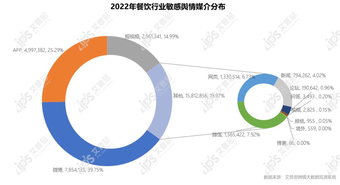 艾普思咨询：2022中国餐饮行业舆情年度报告（附*载下**）