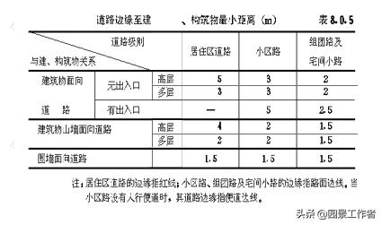 居住区规划设计规范条文说明,城市居住区设计规范2016