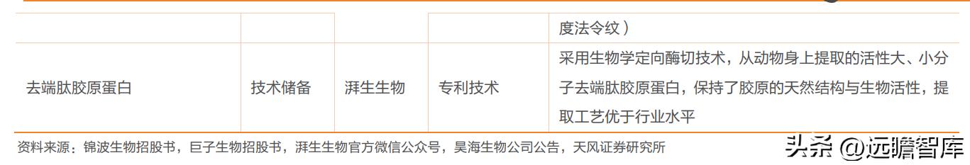 巨子生物重组胶原蛋白,巨子生物三型胶原蛋白获批