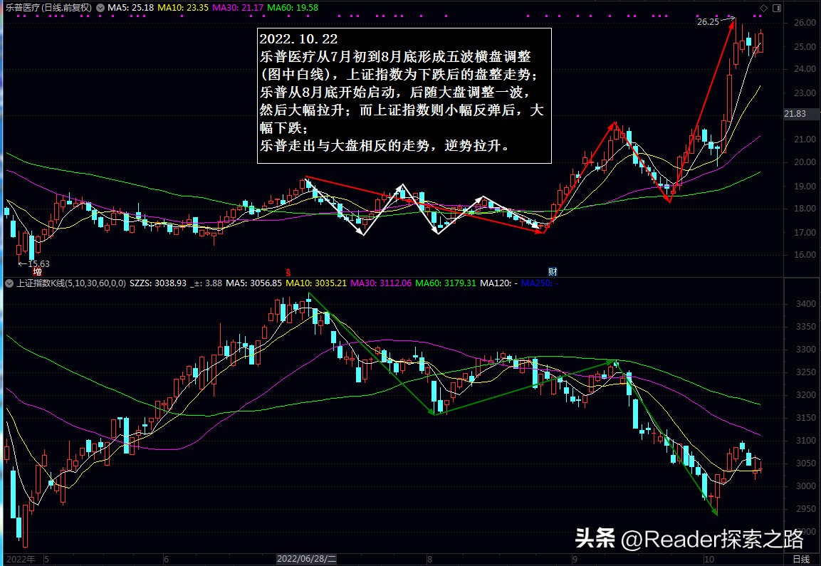 后期即将连续不断暴涨十倍的股票,通过股票量价关系捕捉主力意图