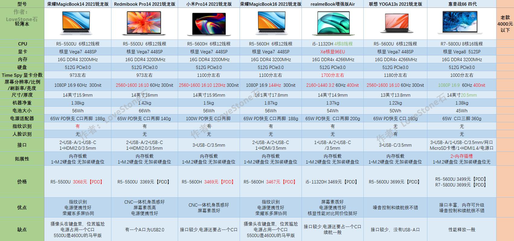 2020双11最值得买的笔记本,双11值得推荐的笔记本