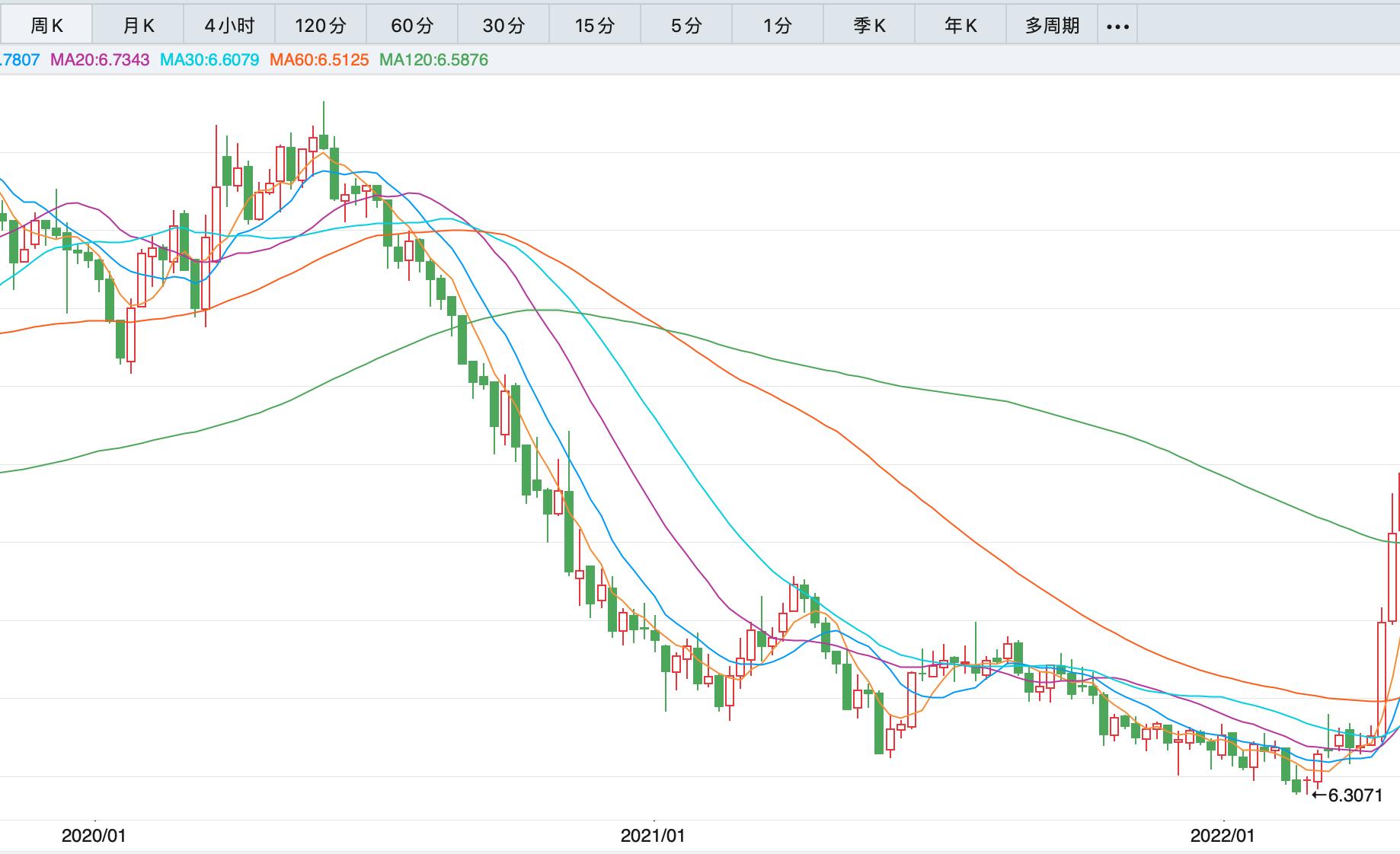 人民币兑美元跌破7.0关口,人民币兑美元跌破6.9意味着什么