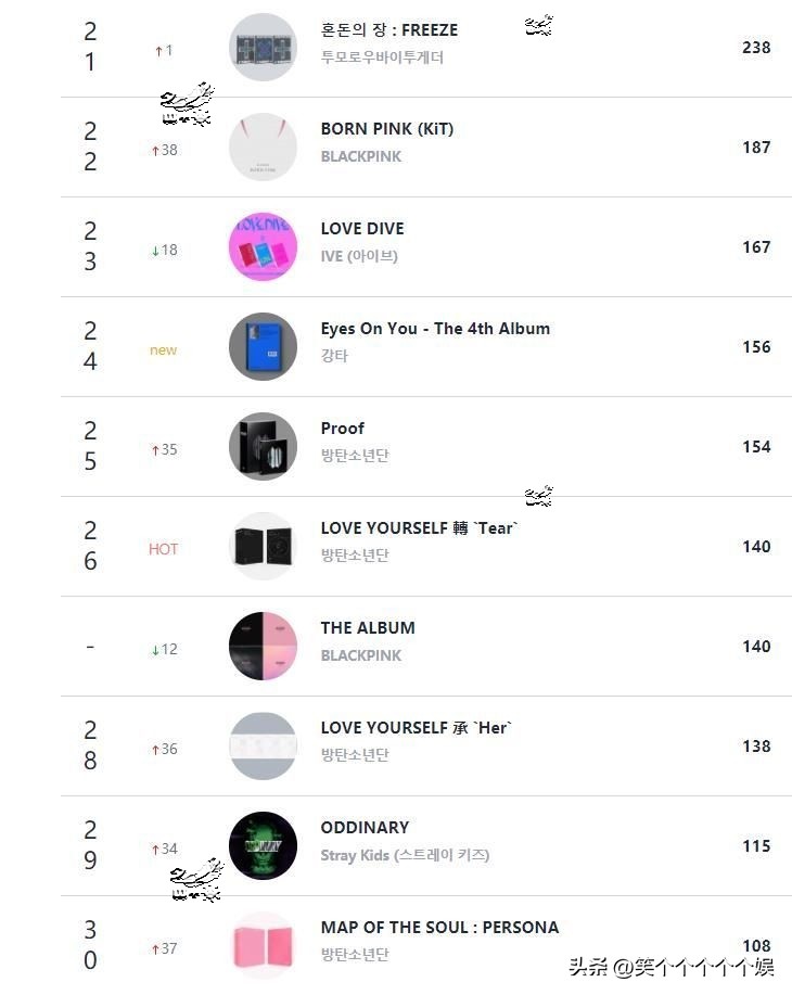 220919CircleRetail线下销量日榜NMIXX夺冠redvelvet郑号锡入榜