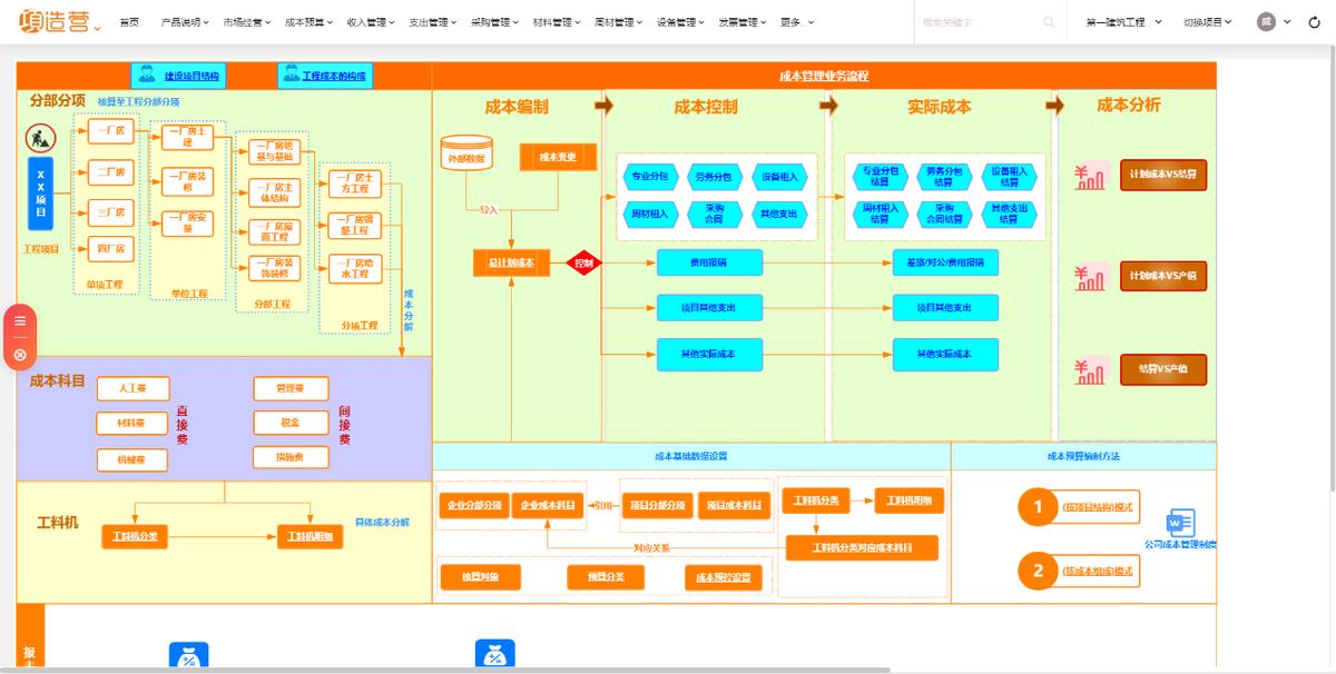 信息化项目成本管理动作,信息化项目成本估算