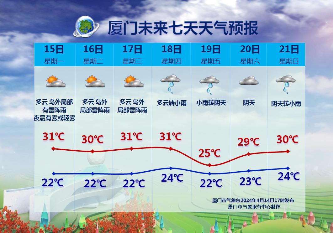 突破35高温线厦门开启烧烤模式,厦门将开启多雨模式