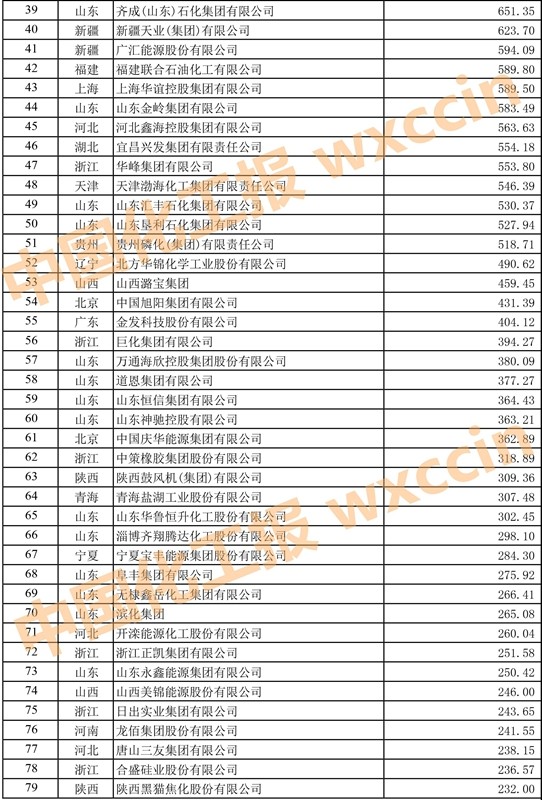 中国石油和化工500强排名,2023中国石化企业500强排行榜
