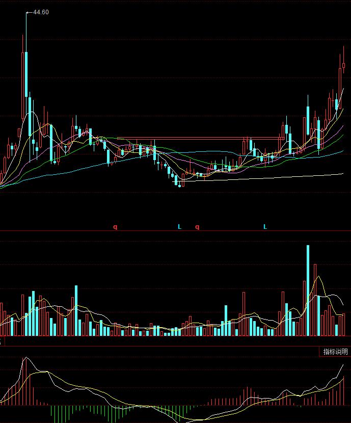 600129太极集团趋势分析,600129太极集团股票分析