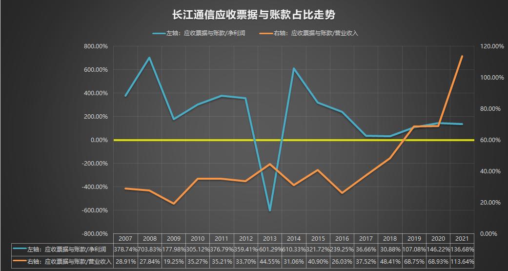 600345长江通信业绩,600345长江通信重组会拉升吗