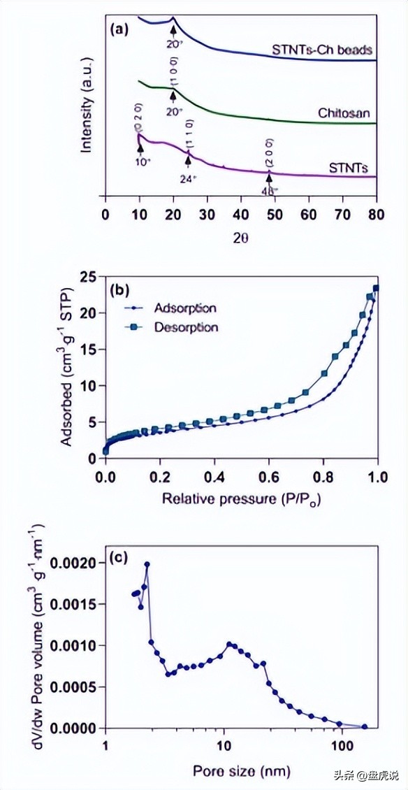 壳聚糖吸附铜离子,壳聚糖水凝胶吸附重金属