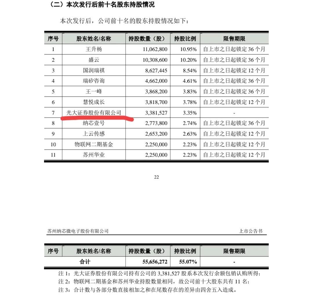 弃购了7.78亿，光大成为第7大股东，4月22日上市亏多少？